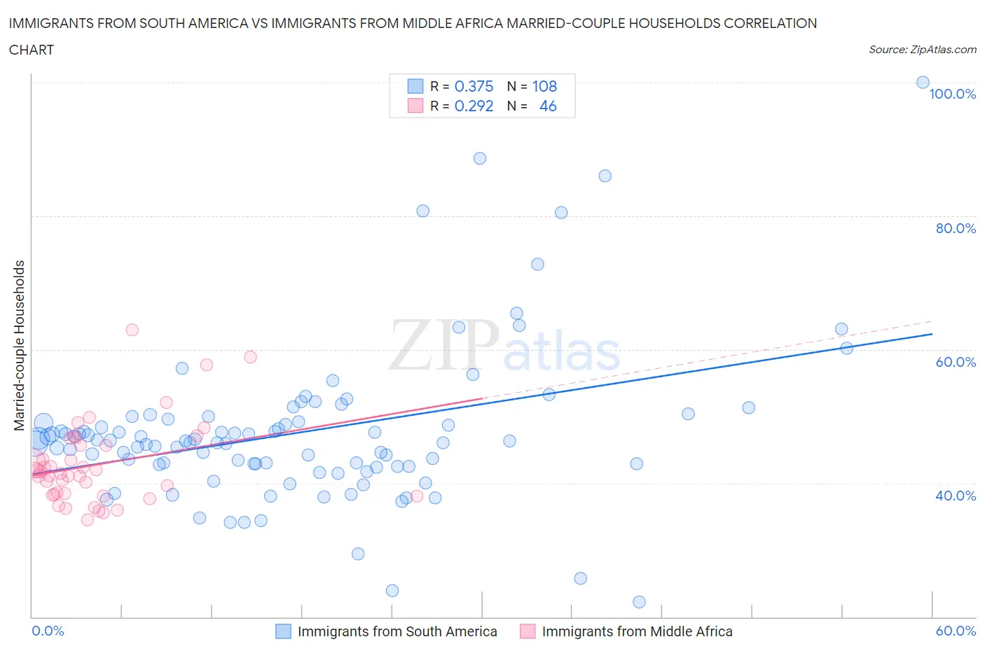 Immigrants from South America vs Immigrants from Middle Africa Married-couple Households