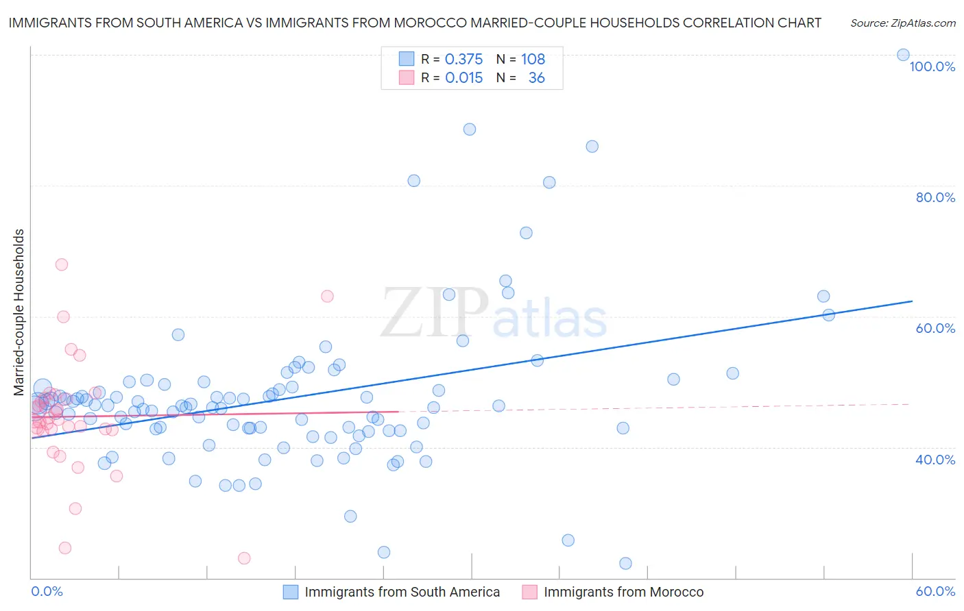 Immigrants from South America vs Immigrants from Morocco Married-couple Households