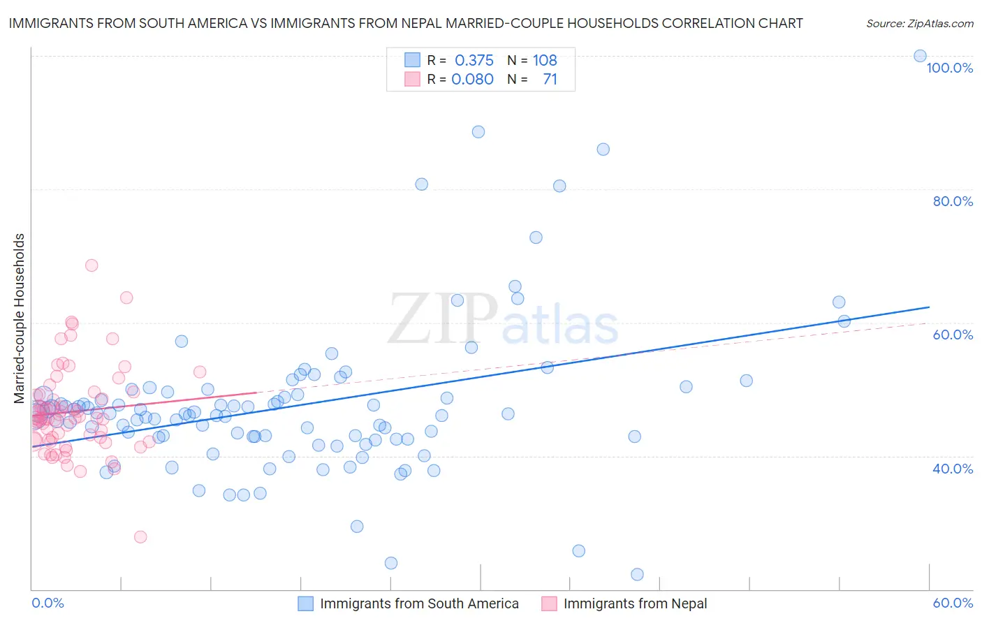 Immigrants from South America vs Immigrants from Nepal Married-couple Households