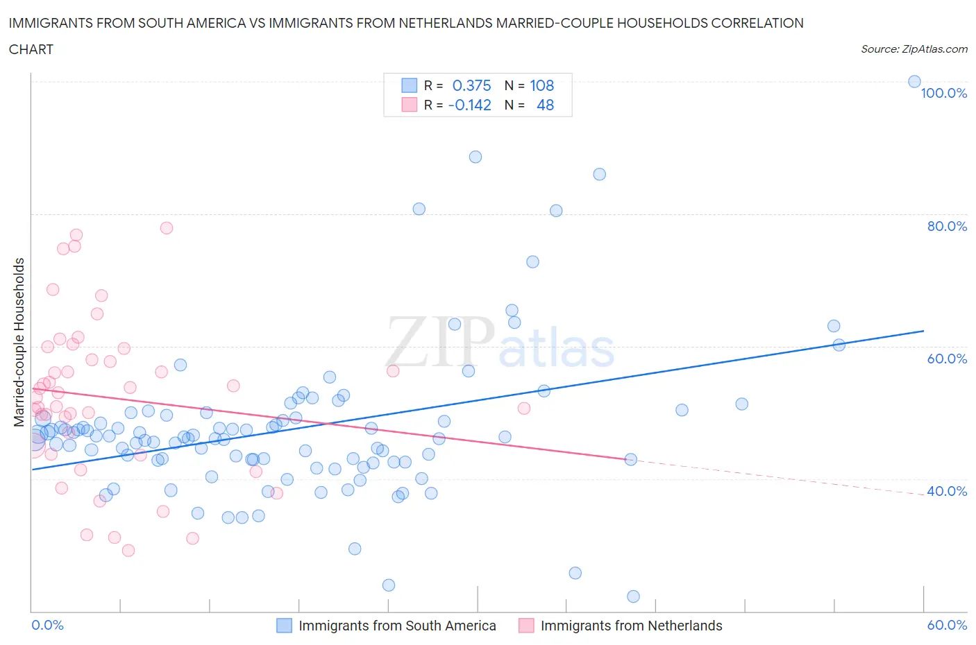 Immigrants from South America vs Immigrants from Netherlands Married-couple Households