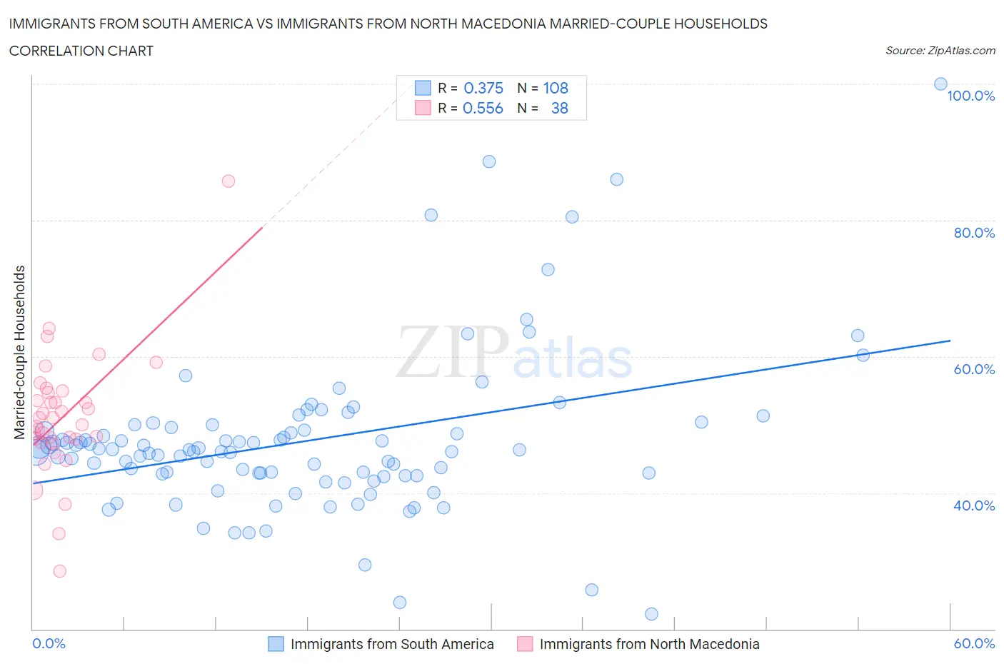 Immigrants from South America vs Immigrants from North Macedonia Married-couple Households