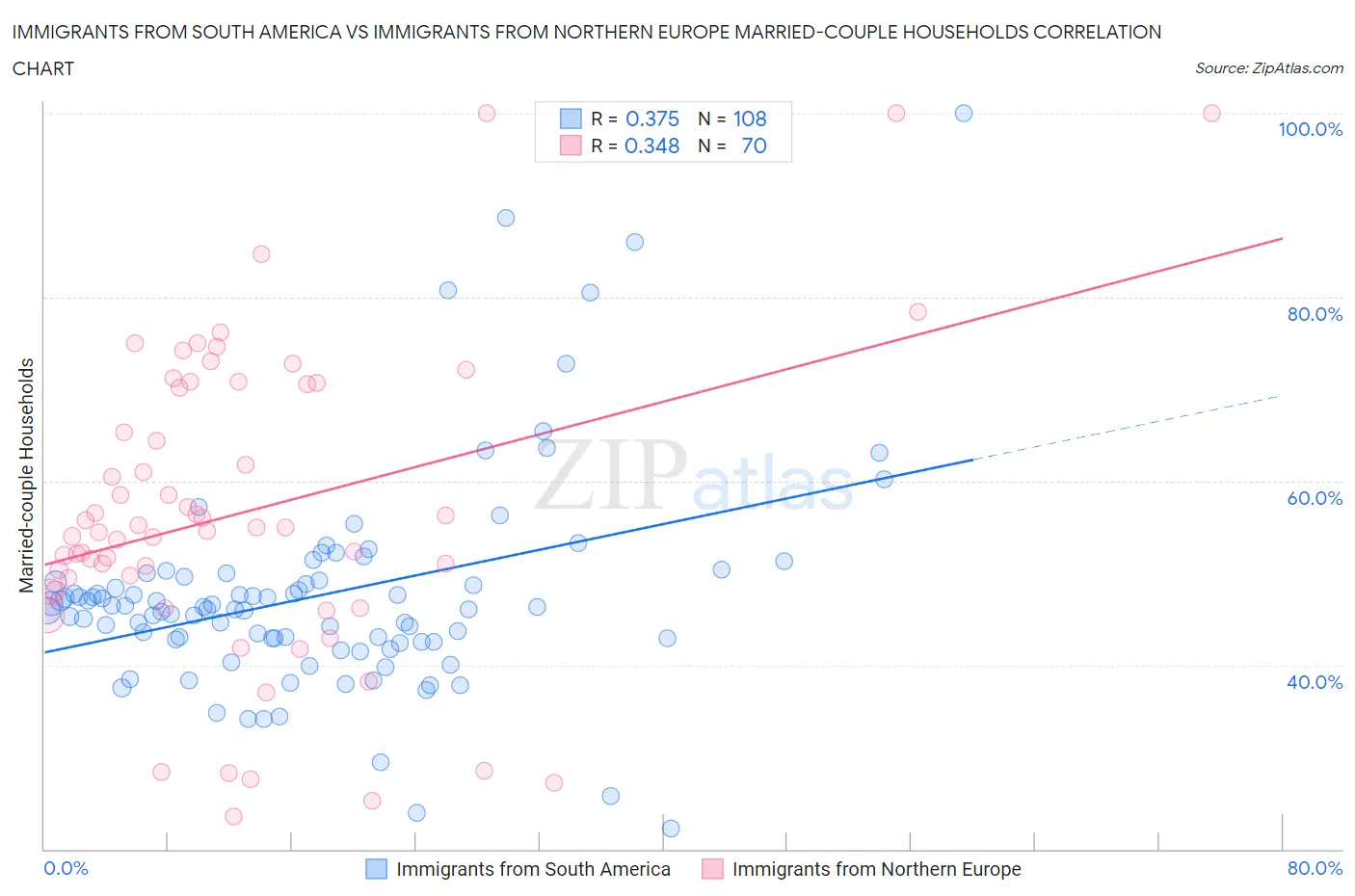 Immigrants from South America vs Immigrants from Northern Europe Married-couple Households