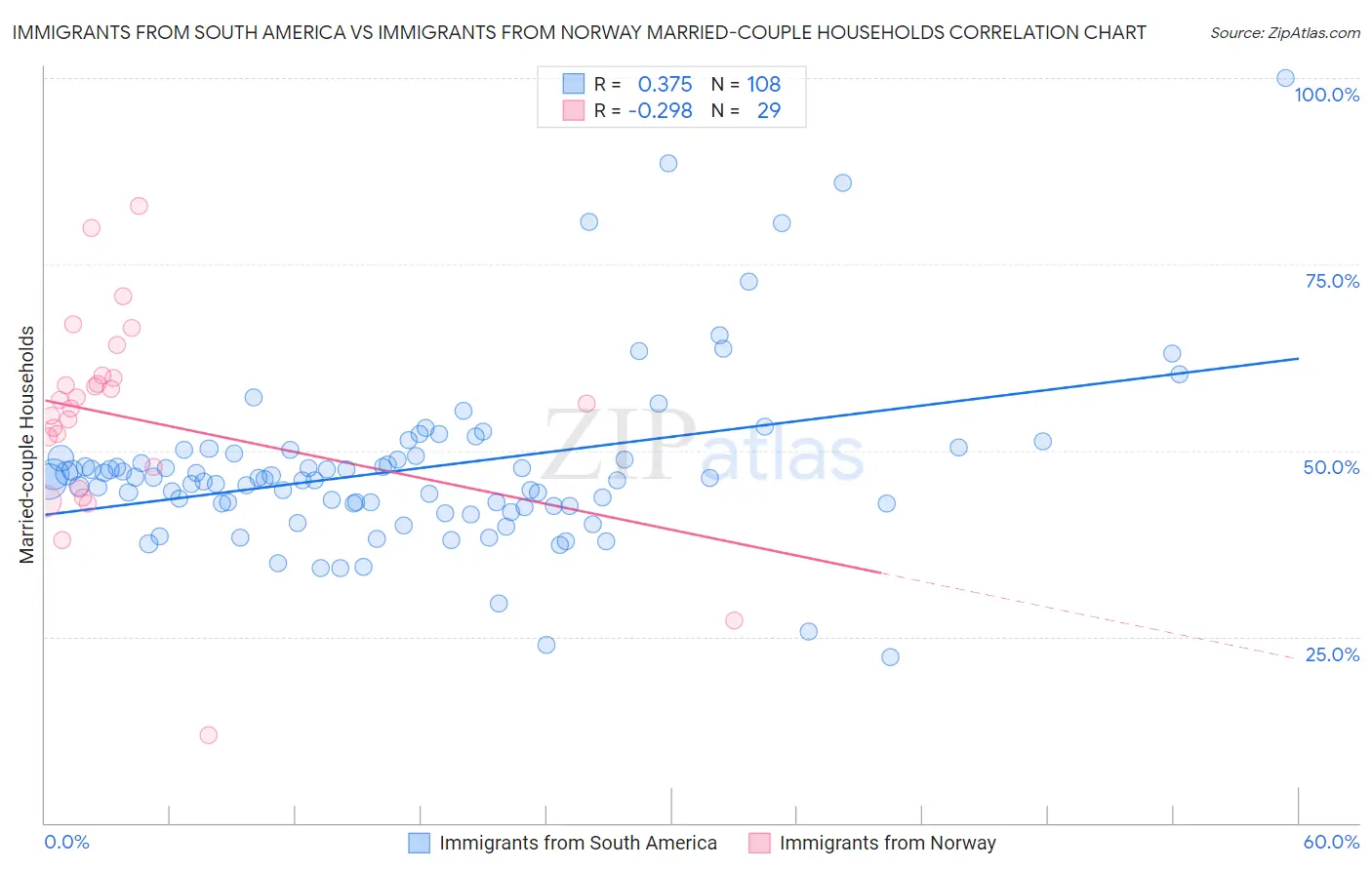 Immigrants from South America vs Immigrants from Norway Married-couple Households
