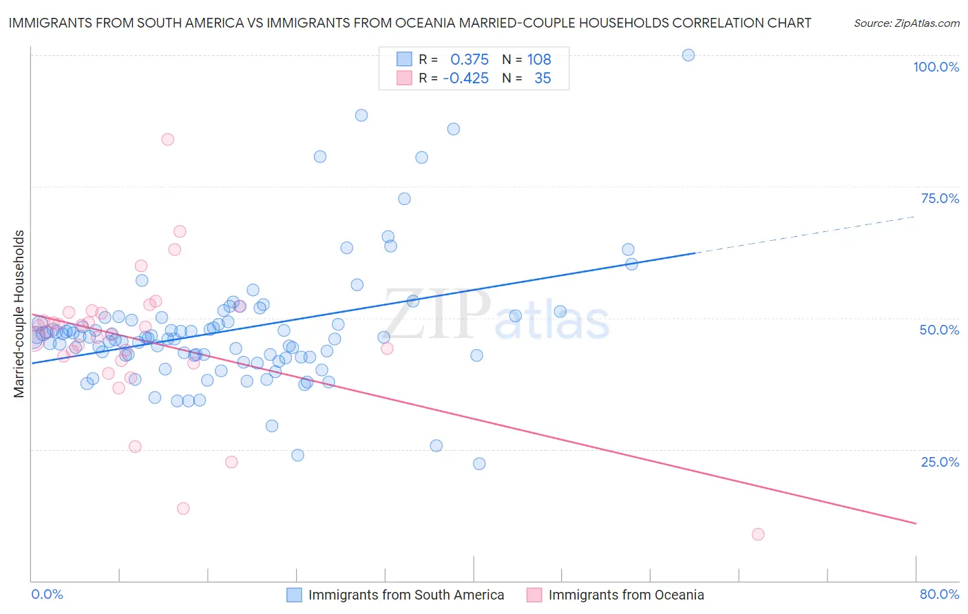 Immigrants from South America vs Immigrants from Oceania Married-couple Households