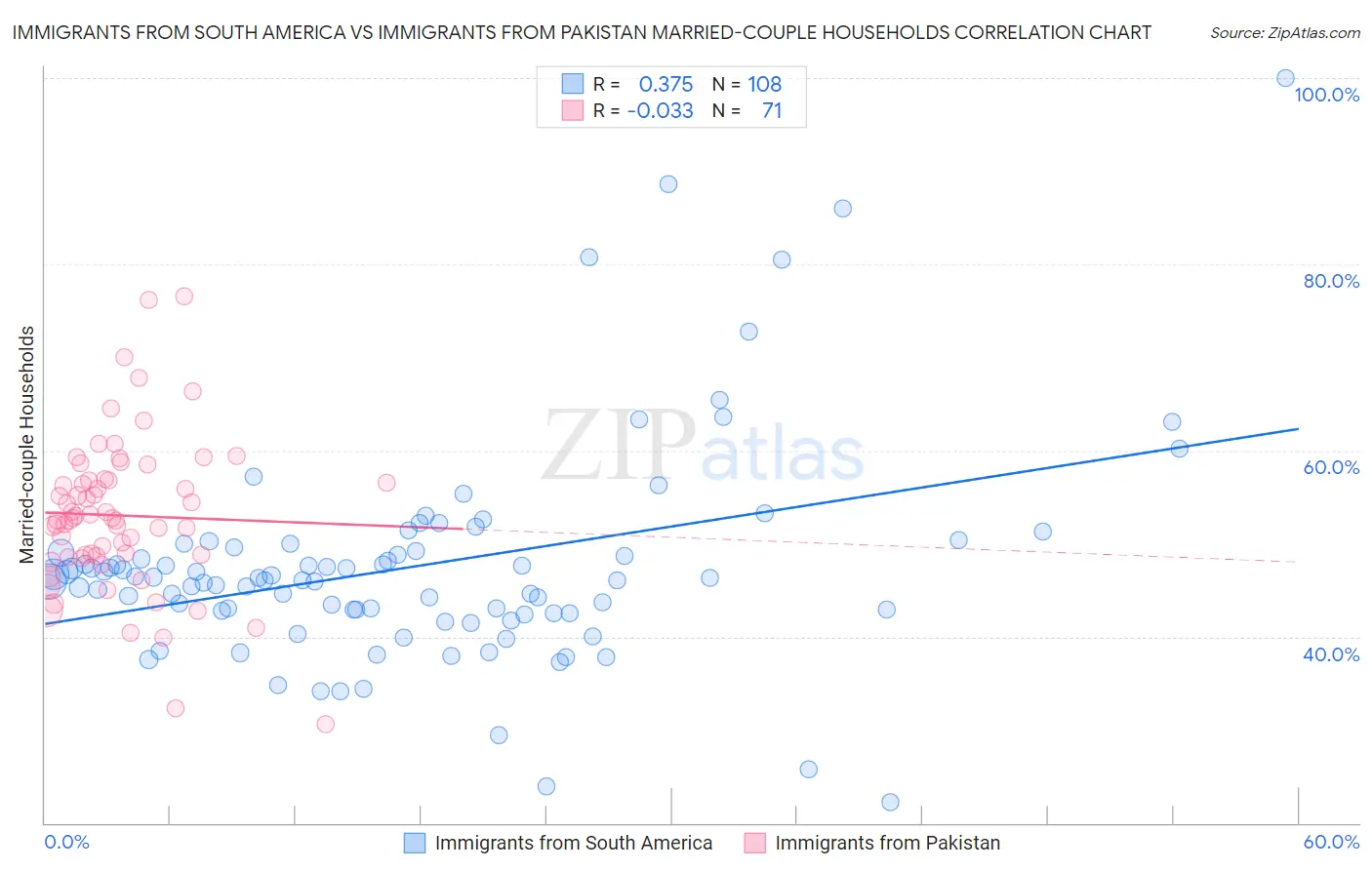 Immigrants from South America vs Immigrants from Pakistan Married-couple Households