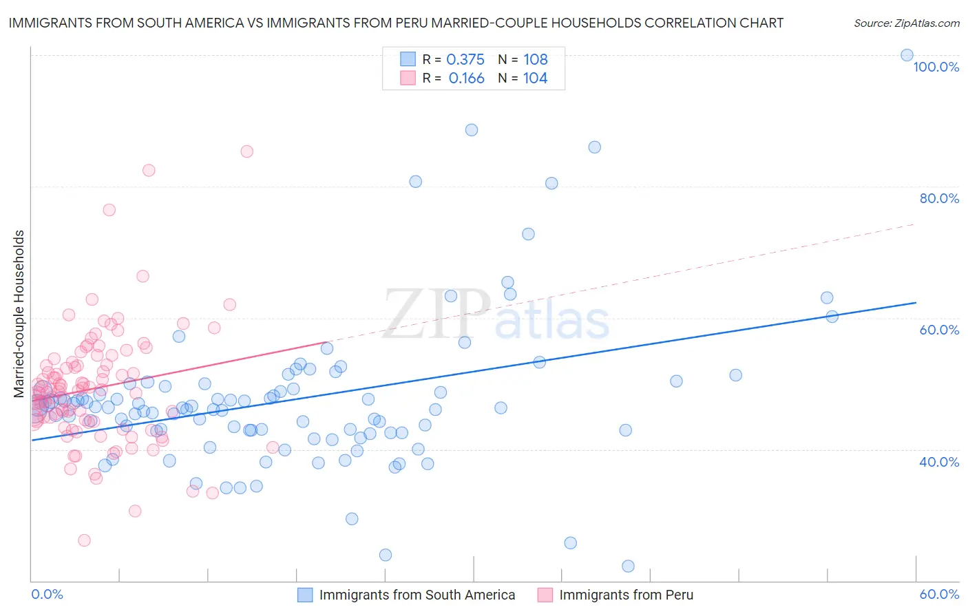Immigrants from South America vs Immigrants from Peru Married-couple Households