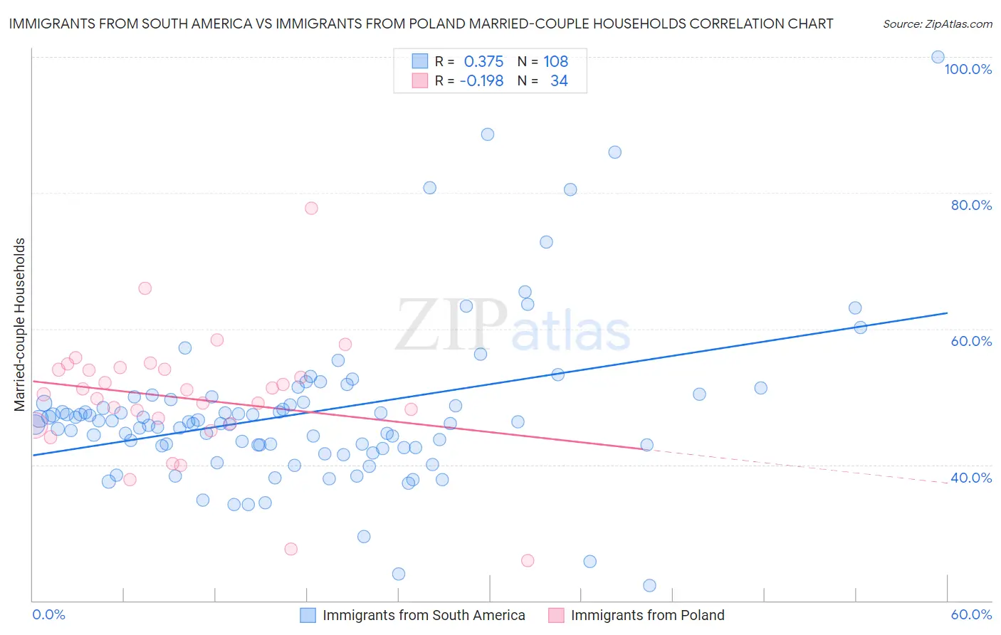 Immigrants from South America vs Immigrants from Poland Married-couple Households