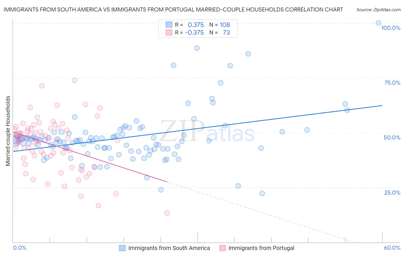 Immigrants from South America vs Immigrants from Portugal Married-couple Households