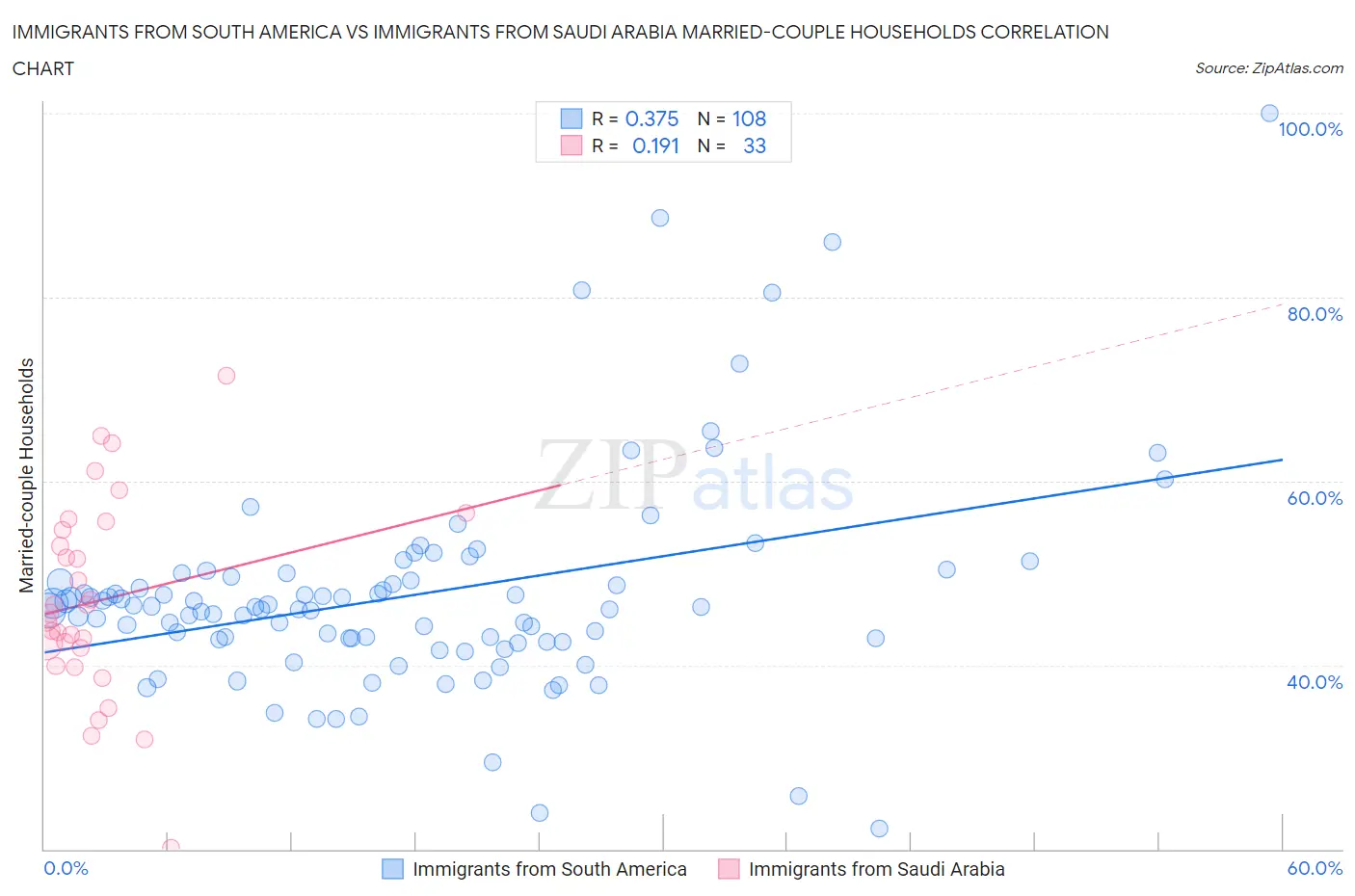 Immigrants from South America vs Immigrants from Saudi Arabia Married-couple Households
