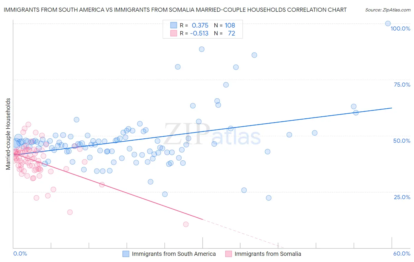 Immigrants from South America vs Immigrants from Somalia Married-couple Households