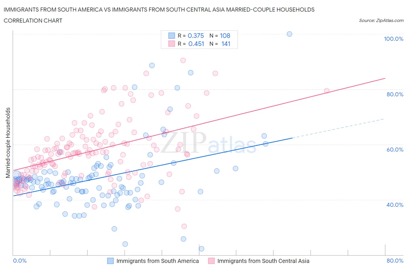 Immigrants from South America vs Immigrants from South Central Asia Married-couple Households