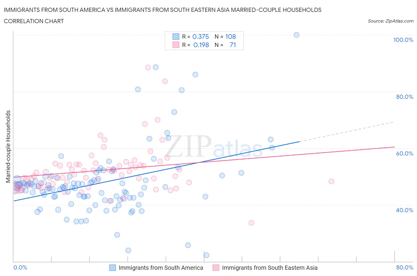 Immigrants from South America vs Immigrants from South Eastern Asia Married-couple Households