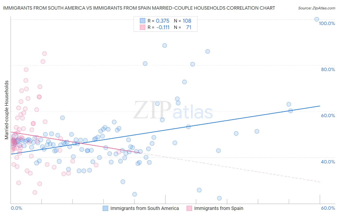 Immigrants from South America vs Immigrants from Spain Married-couple Households