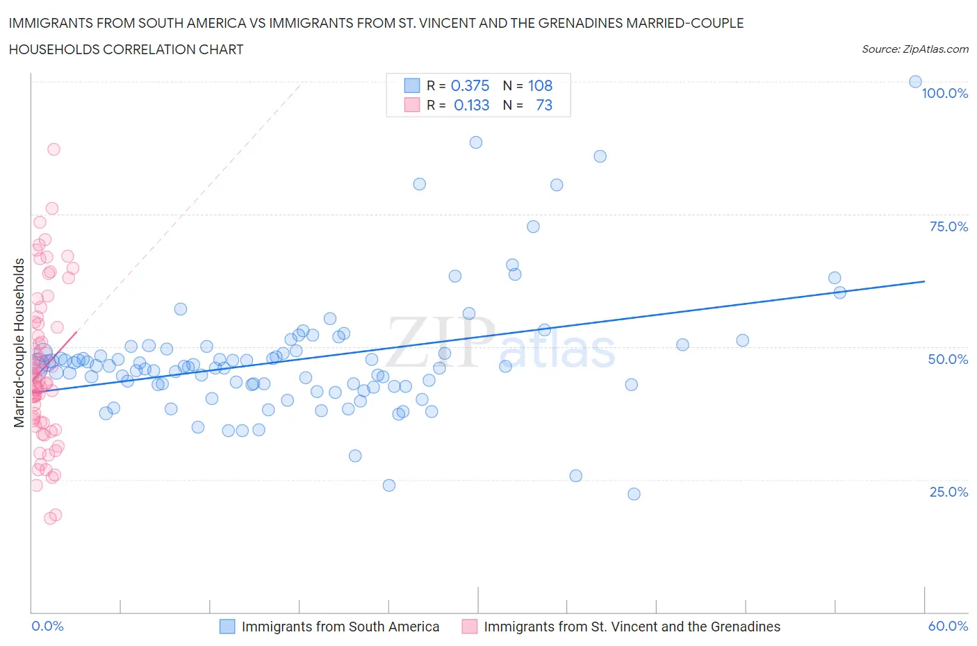 Immigrants from South America vs Immigrants from St. Vincent and the Grenadines Married-couple Households