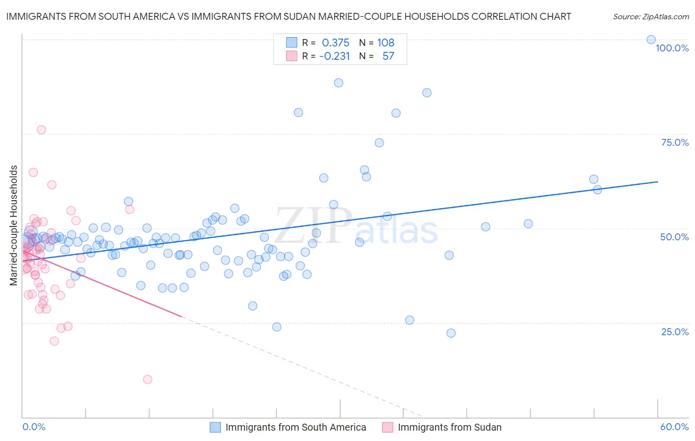 Immigrants from South America vs Immigrants from Sudan Married-couple Households