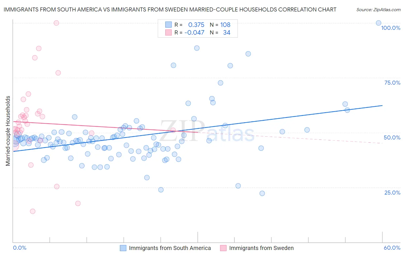 Immigrants from South America vs Immigrants from Sweden Married-couple Households