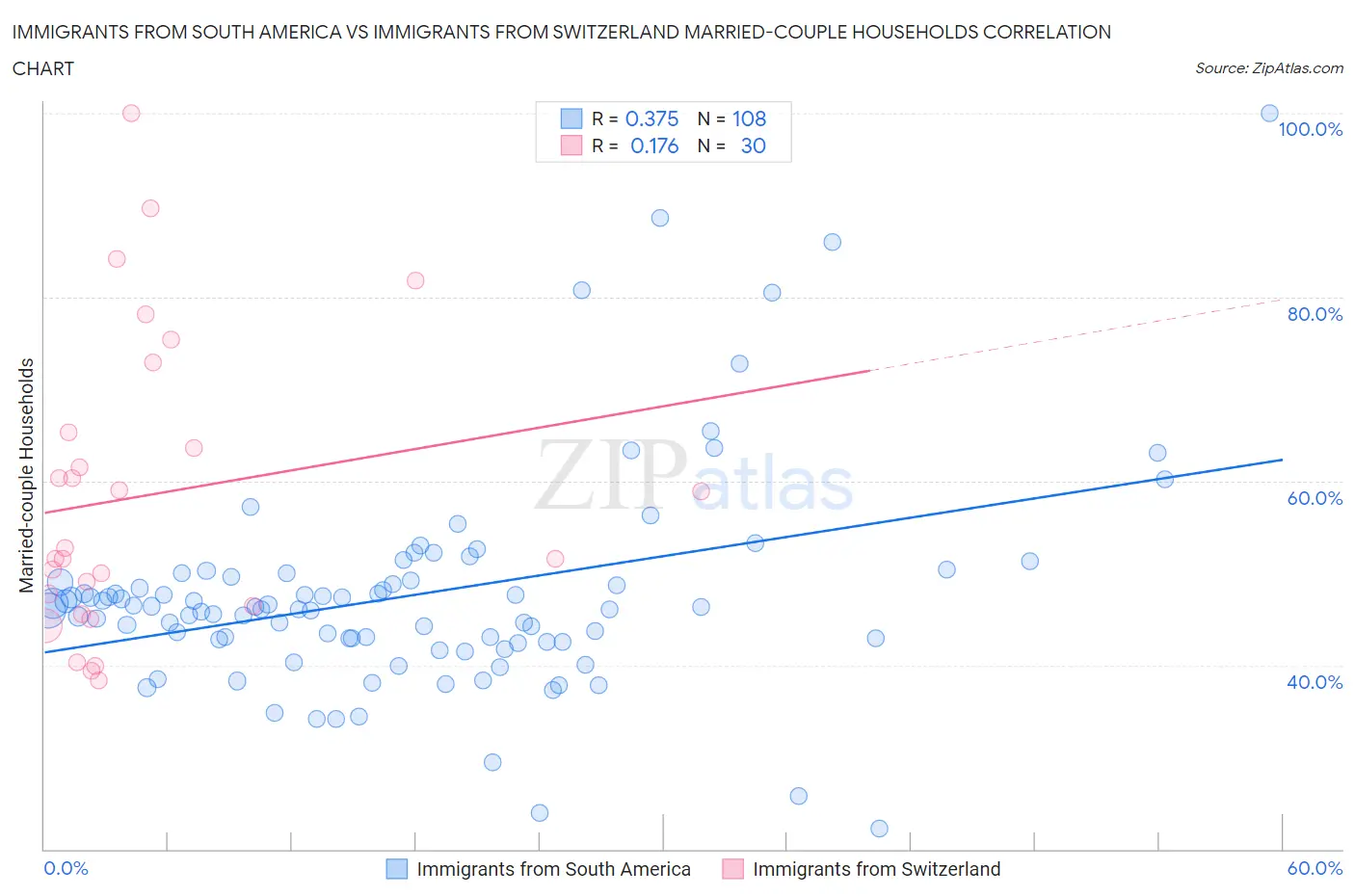 Immigrants from South America vs Immigrants from Switzerland Married-couple Households