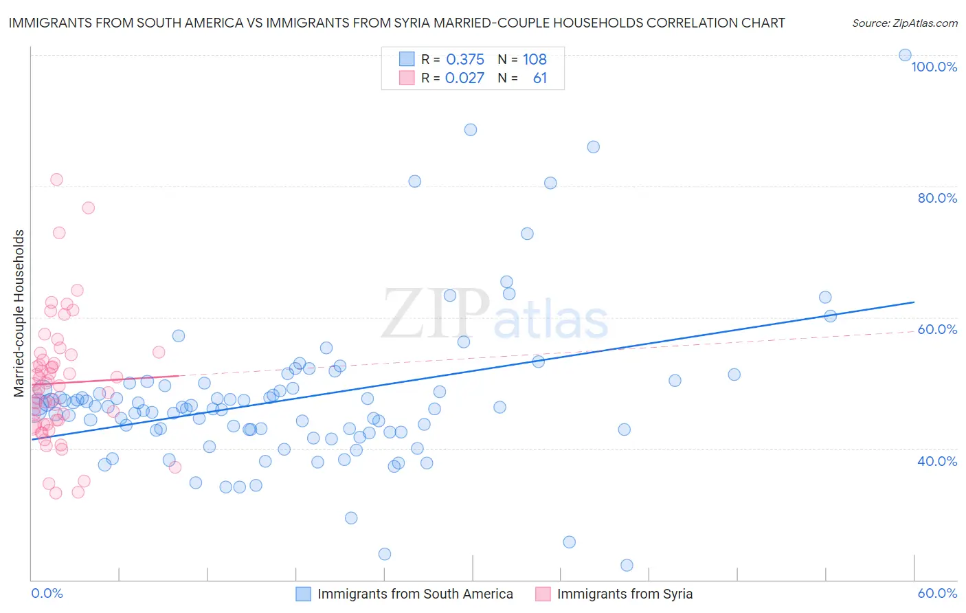 Immigrants from South America vs Immigrants from Syria Married-couple Households