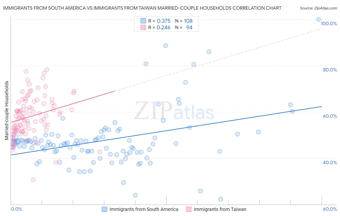 Immigrants from South America vs Immigrants from Taiwan Married-couple Households