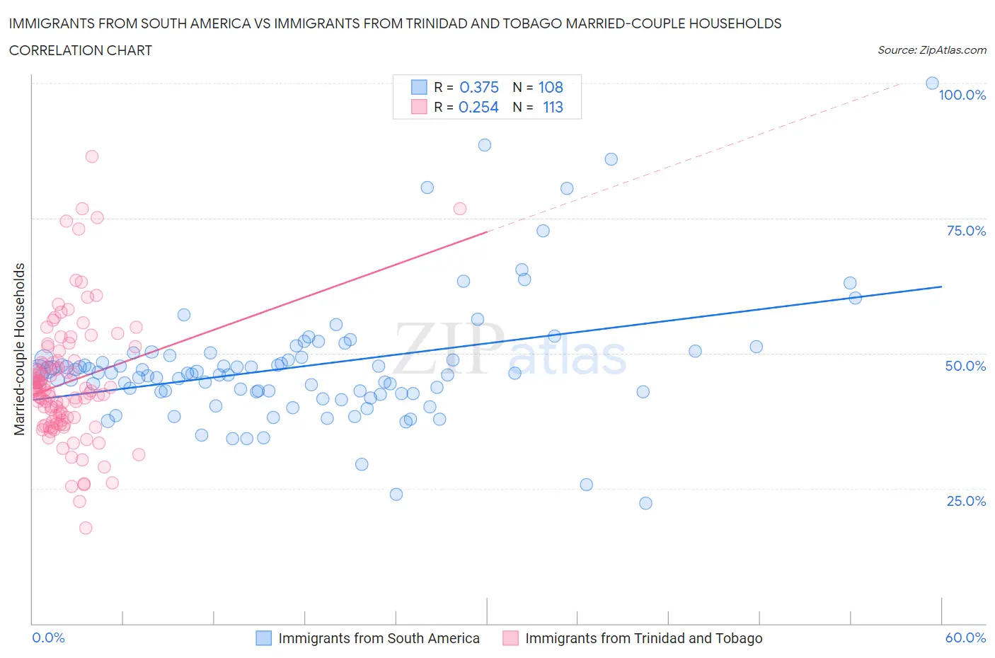 Immigrants from South America vs Immigrants from Trinidad and Tobago Married-couple Households