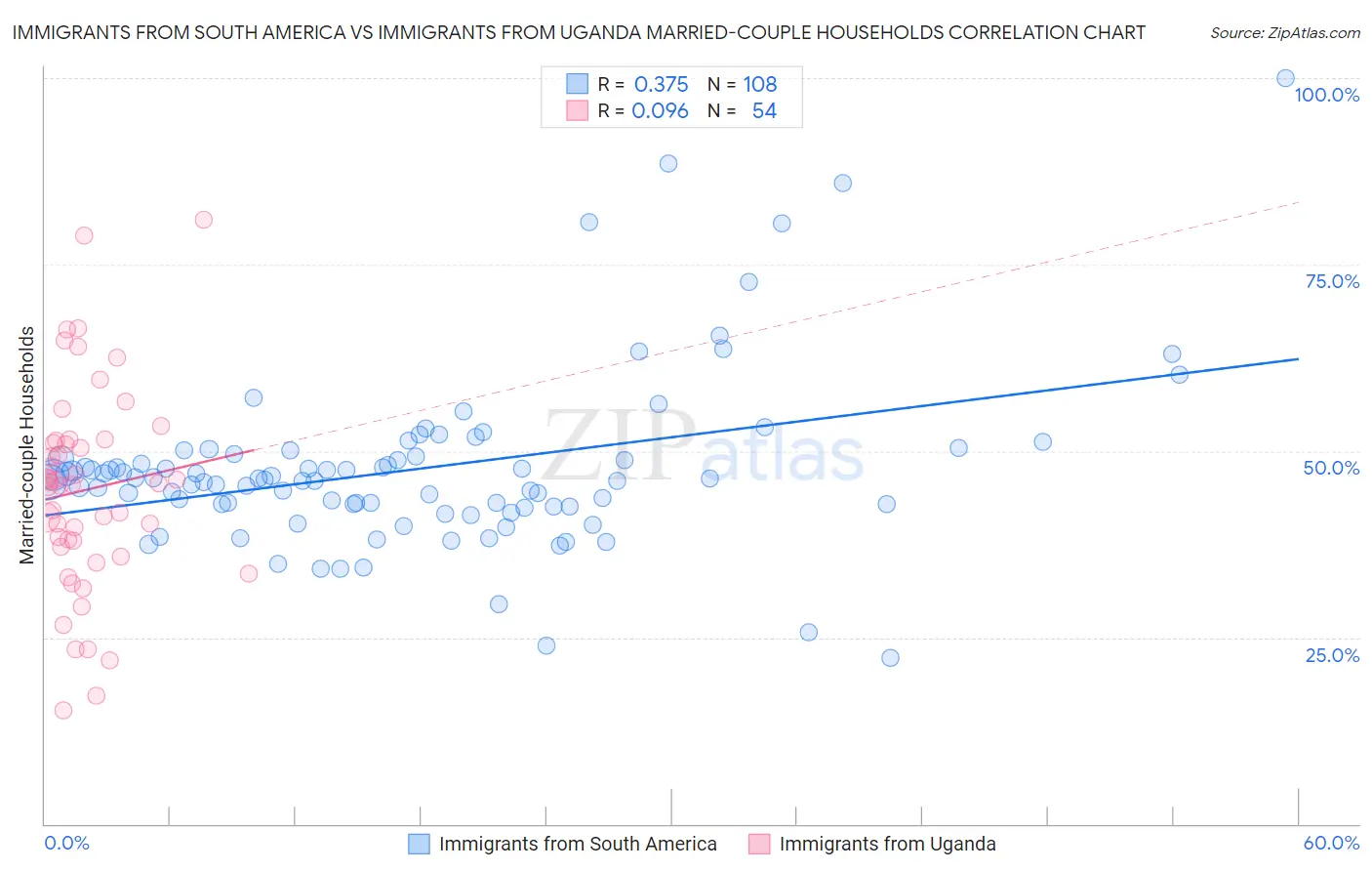 Immigrants from South America vs Immigrants from Uganda Married-couple Households