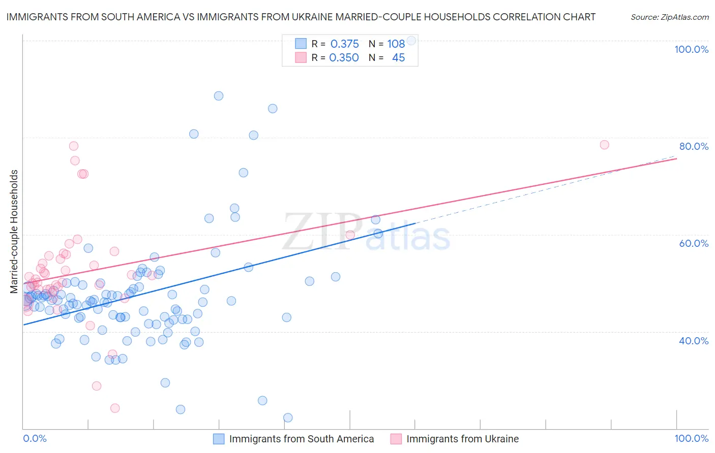 Immigrants from South America vs Immigrants from Ukraine Married-couple Households