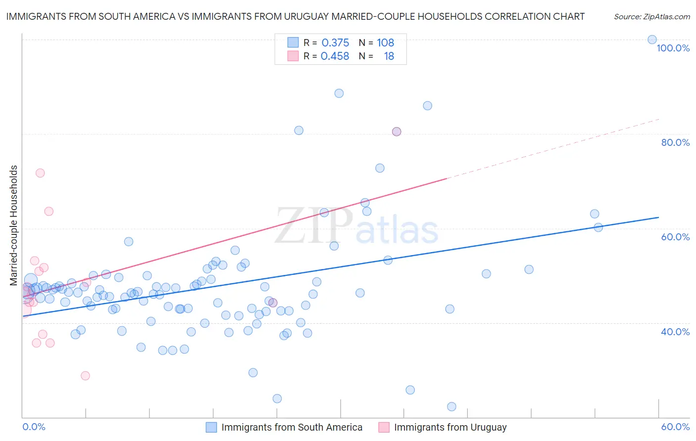 Immigrants from South America vs Immigrants from Uruguay Married-couple Households