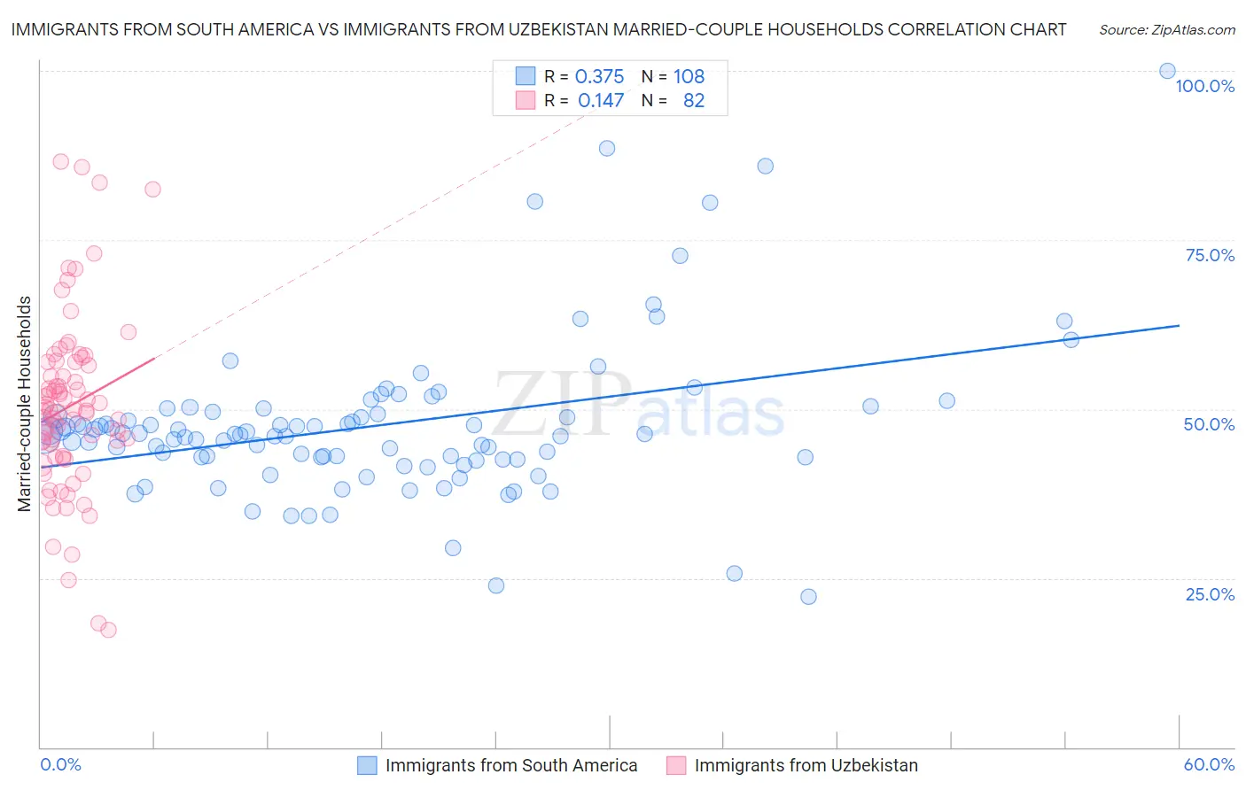 Immigrants from South America vs Immigrants from Uzbekistan Married-couple Households