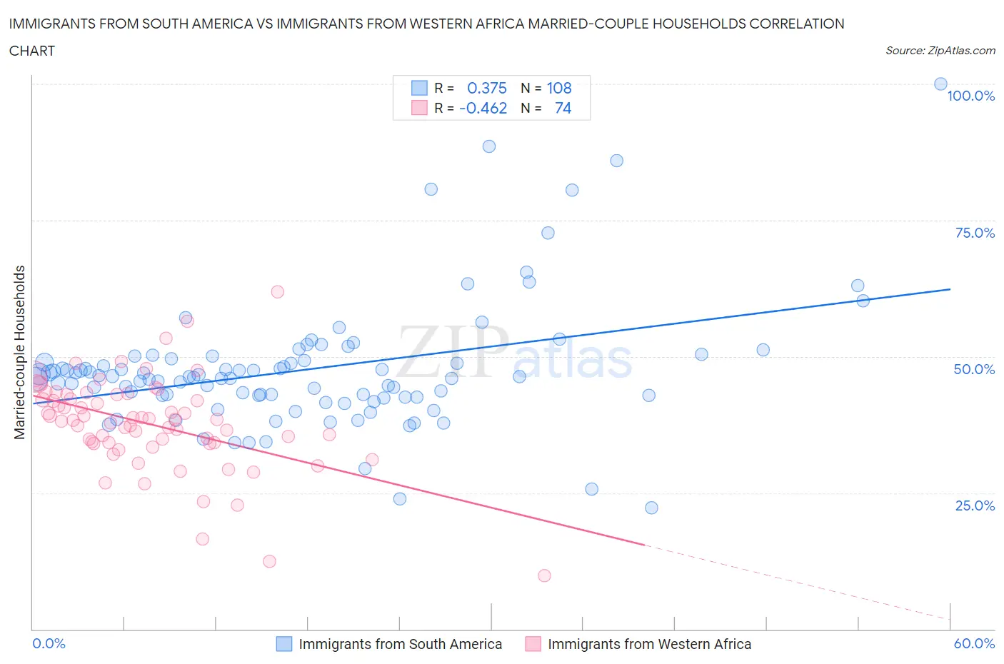 Immigrants from South America vs Immigrants from Western Africa Married-couple Households