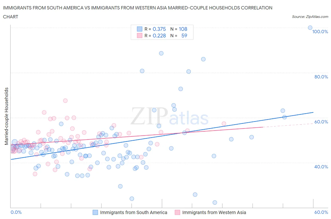 Immigrants from South America vs Immigrants from Western Asia Married-couple Households