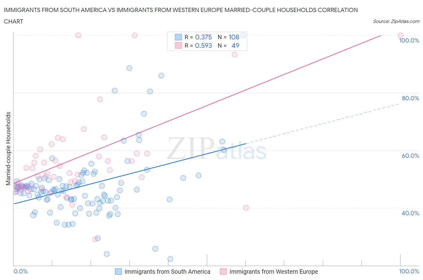 Immigrants from South America vs Immigrants from Western Europe Married-couple Households