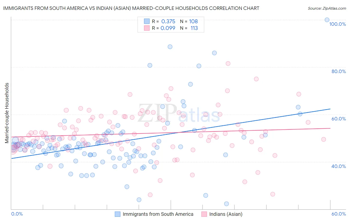 Immigrants from South America vs Indian (Asian) Married-couple Households