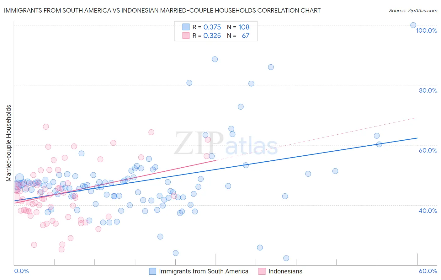 Immigrants from South America vs Indonesian Married-couple Households