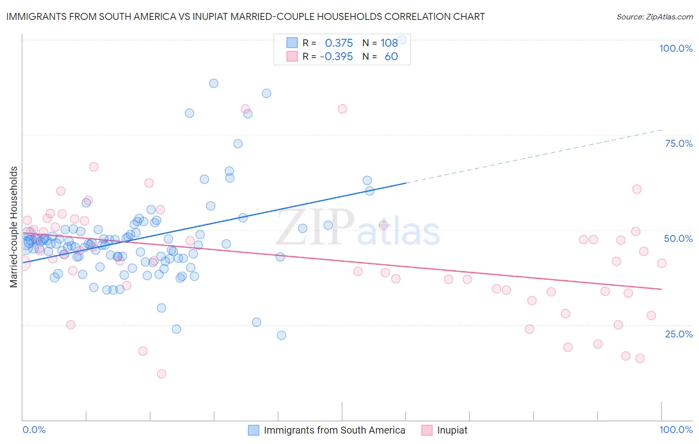 Immigrants from South America vs Inupiat Married-couple Households