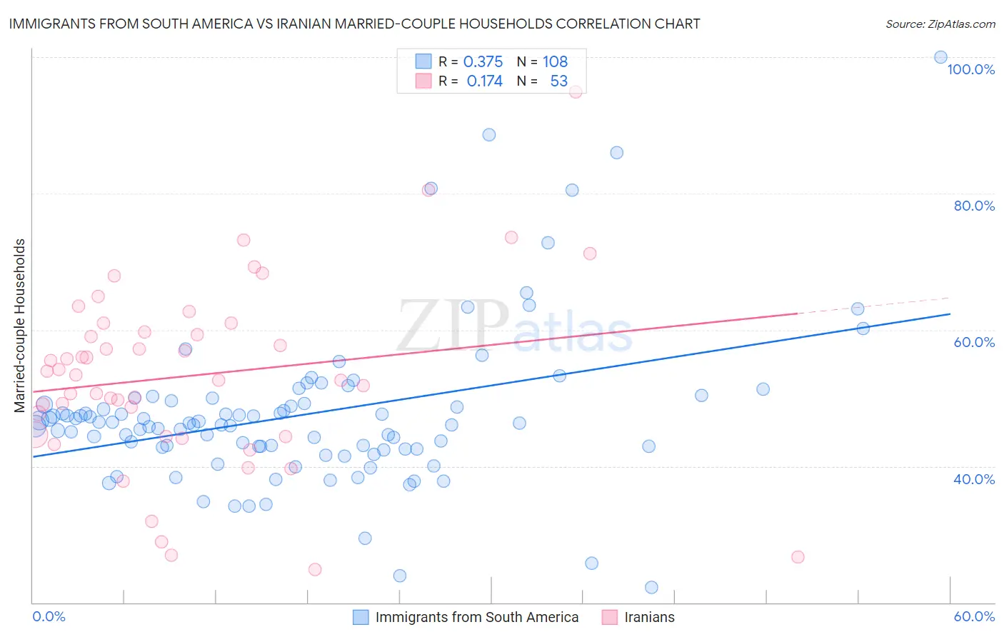 Immigrants from South America vs Iranian Married-couple Households