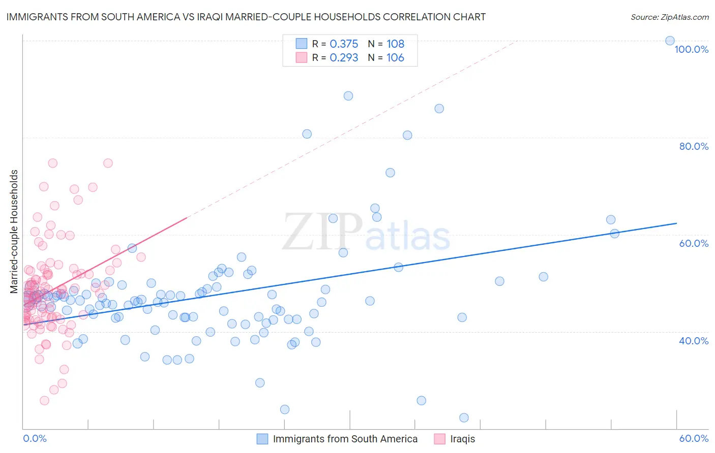 Immigrants from South America vs Iraqi Married-couple Households