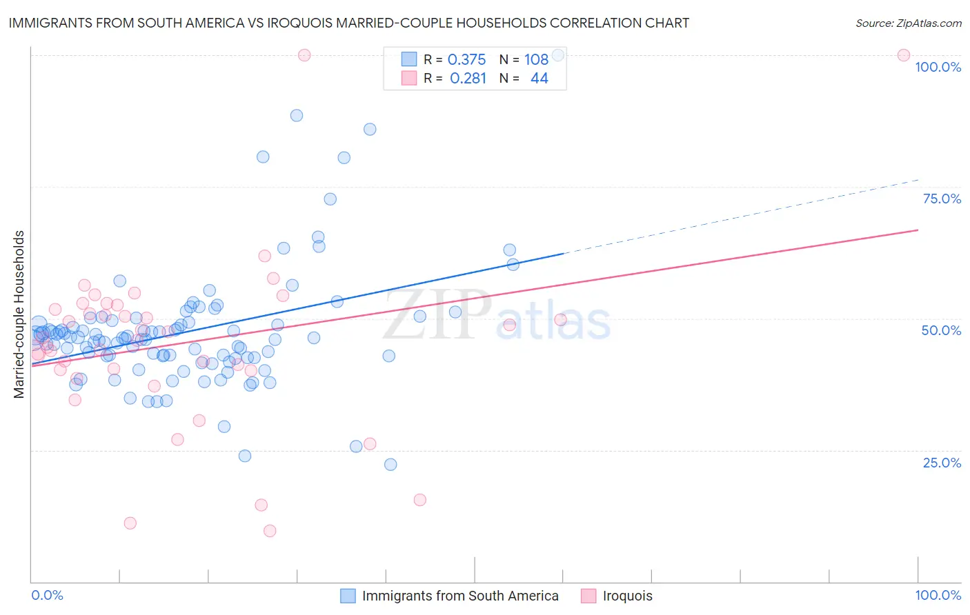Immigrants from South America vs Iroquois Married-couple Households