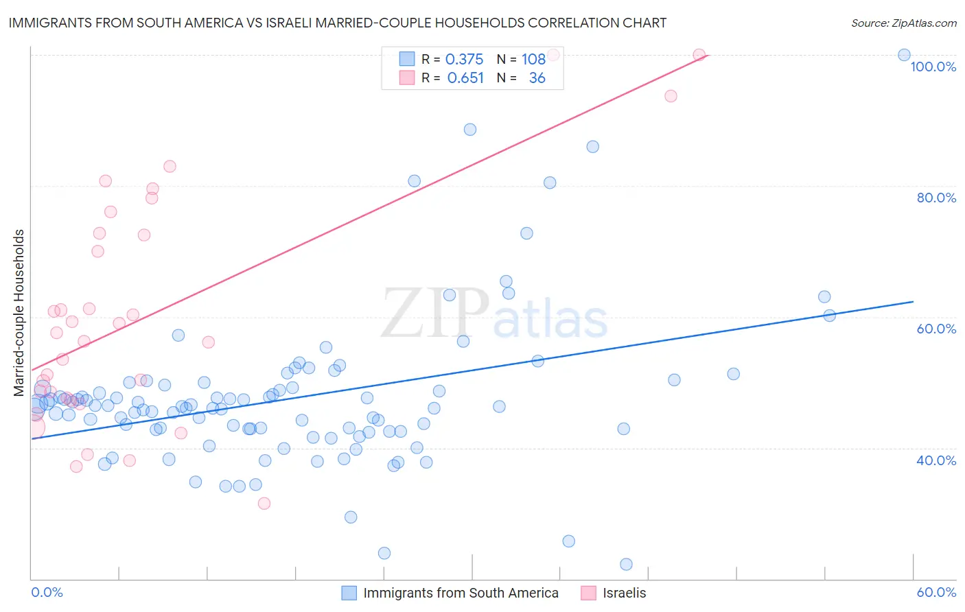 Immigrants from South America vs Israeli Married-couple Households