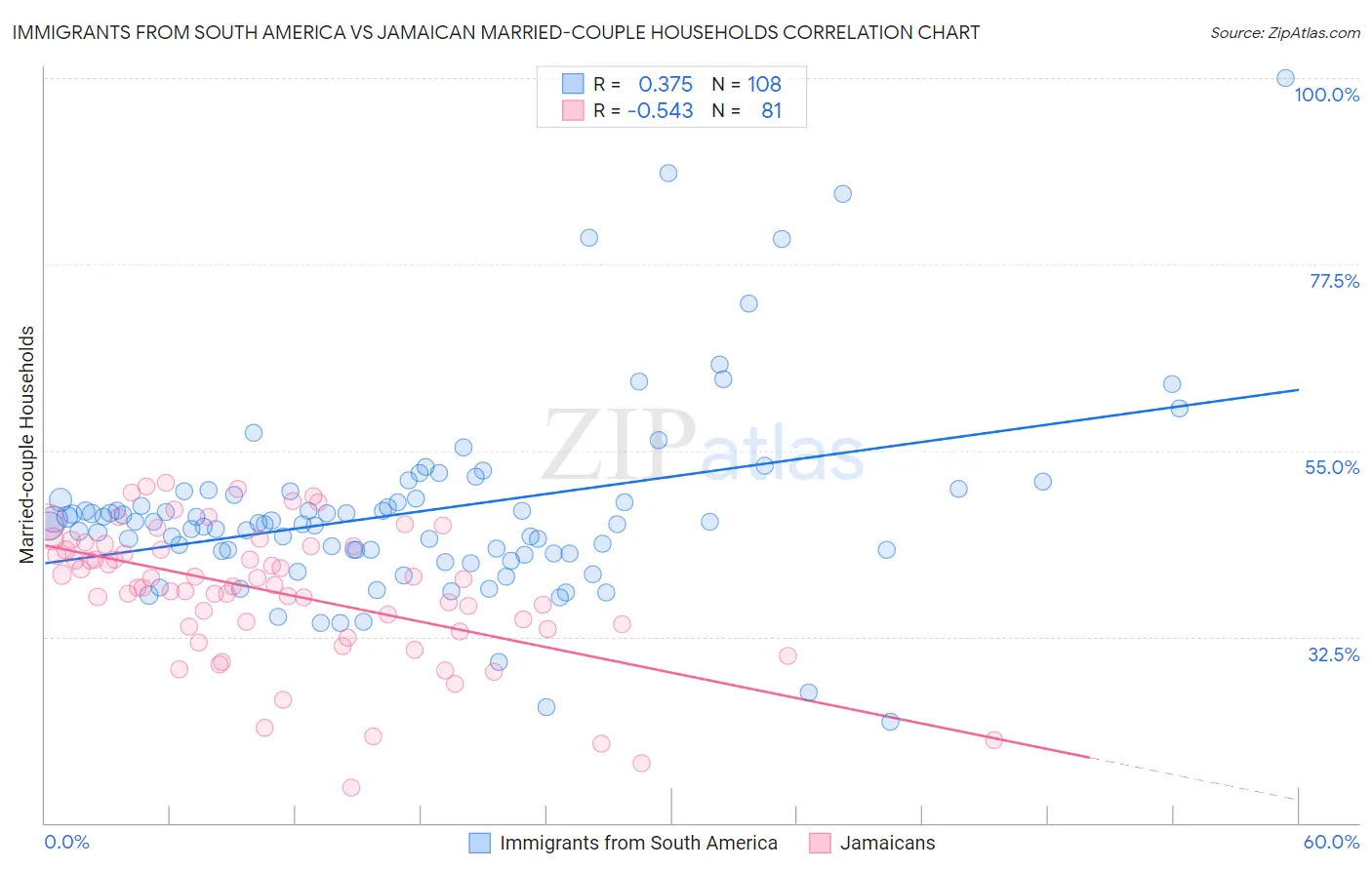 Immigrants from South America vs Jamaican Married-couple Households