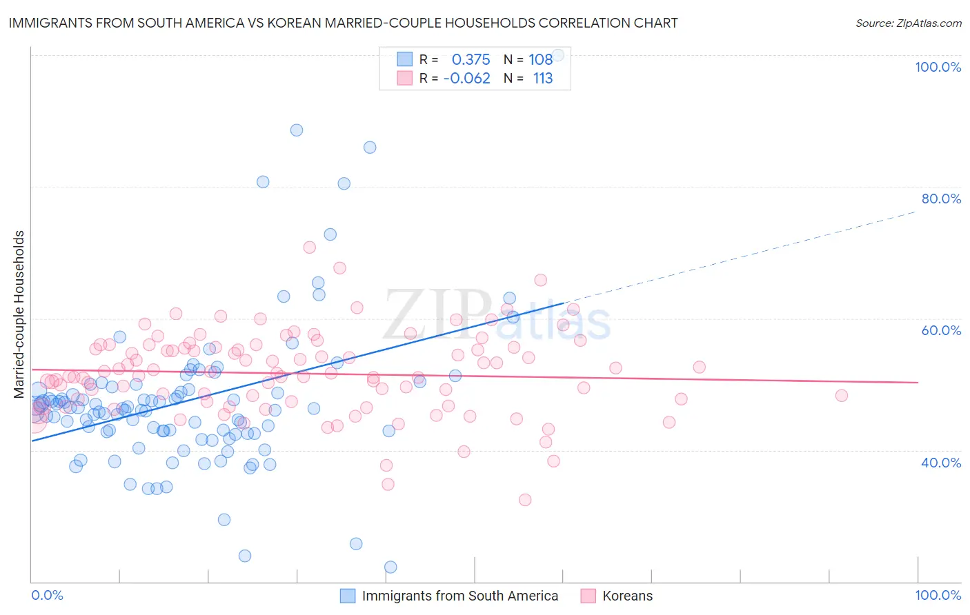 Immigrants from South America vs Korean Married-couple Households