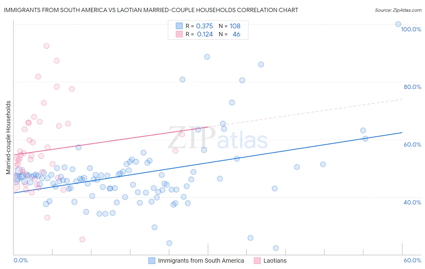 Immigrants from South America vs Laotian Married-couple Households
