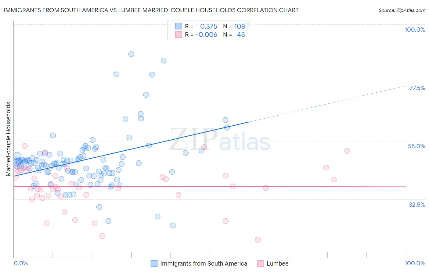 Immigrants from South America vs Lumbee Married-couple Households