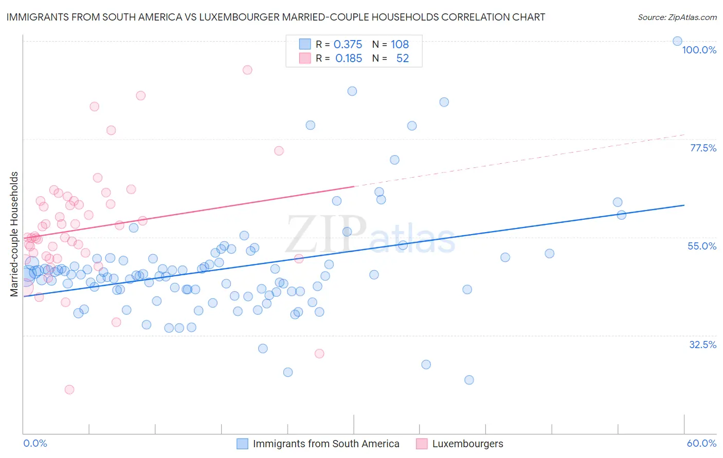 Immigrants from South America vs Luxembourger Married-couple Households