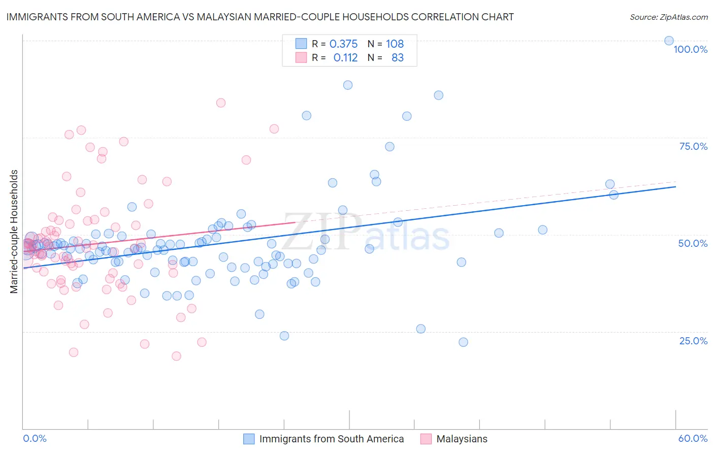 Immigrants from South America vs Malaysian Married-couple Households
