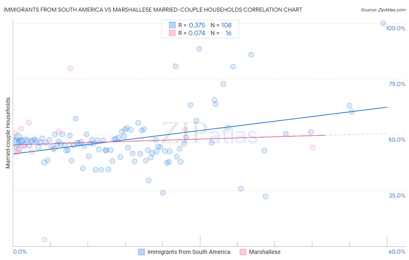 Immigrants from South America vs Marshallese Married-couple Households