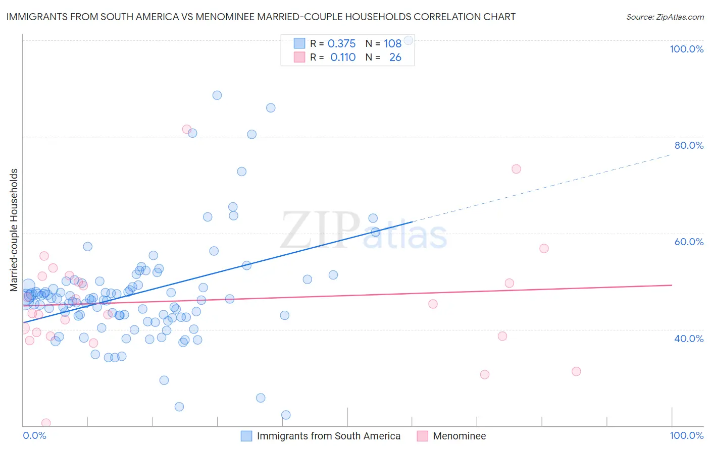 Immigrants from South America vs Menominee Married-couple Households