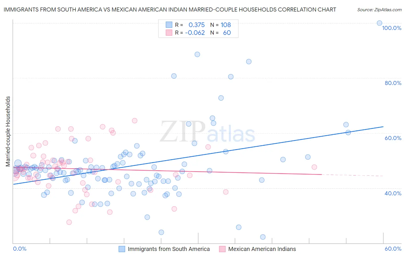 Immigrants from South America vs Mexican American Indian Married-couple Households