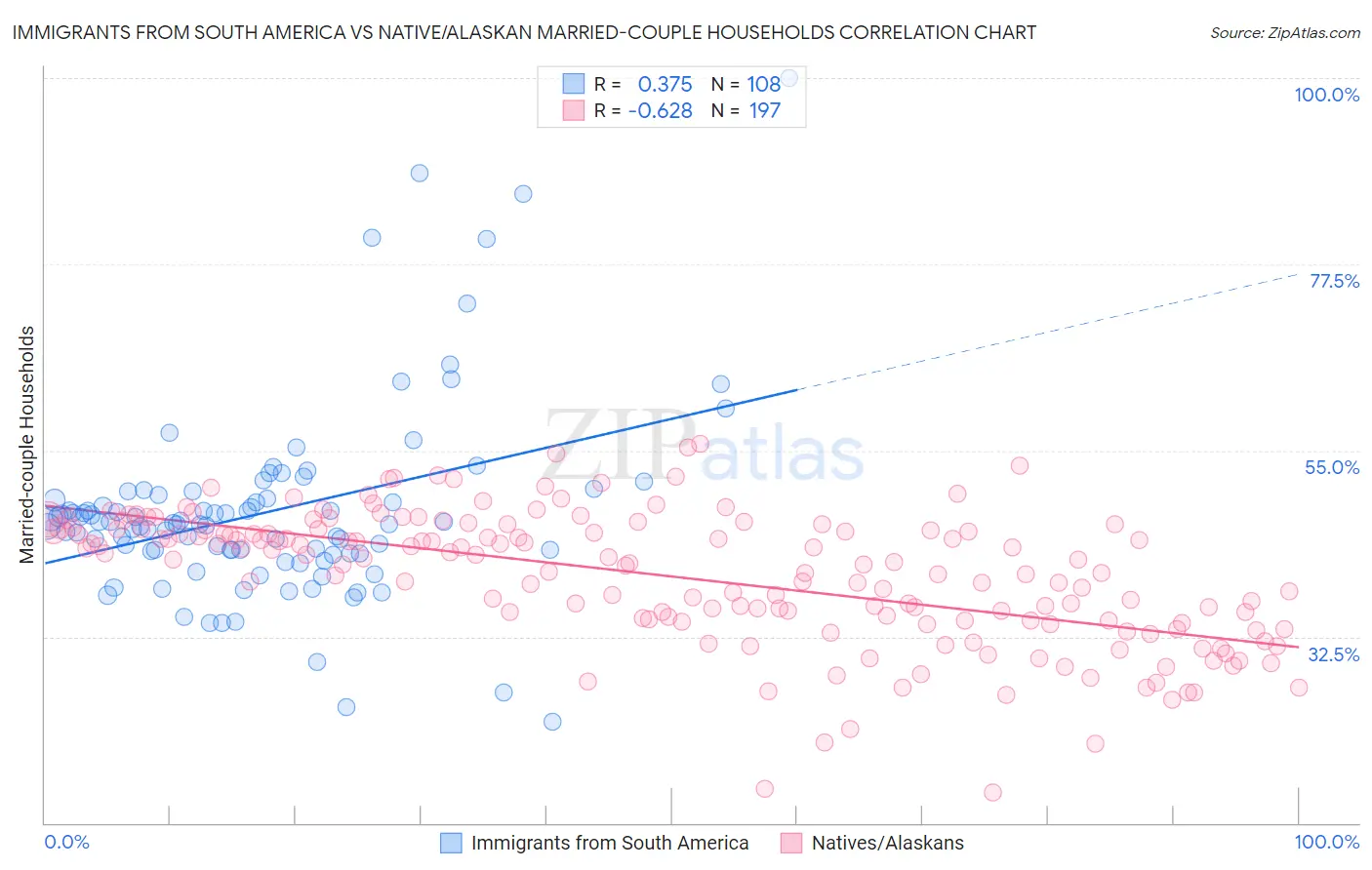 Immigrants from South America vs Native/Alaskan Married-couple Households