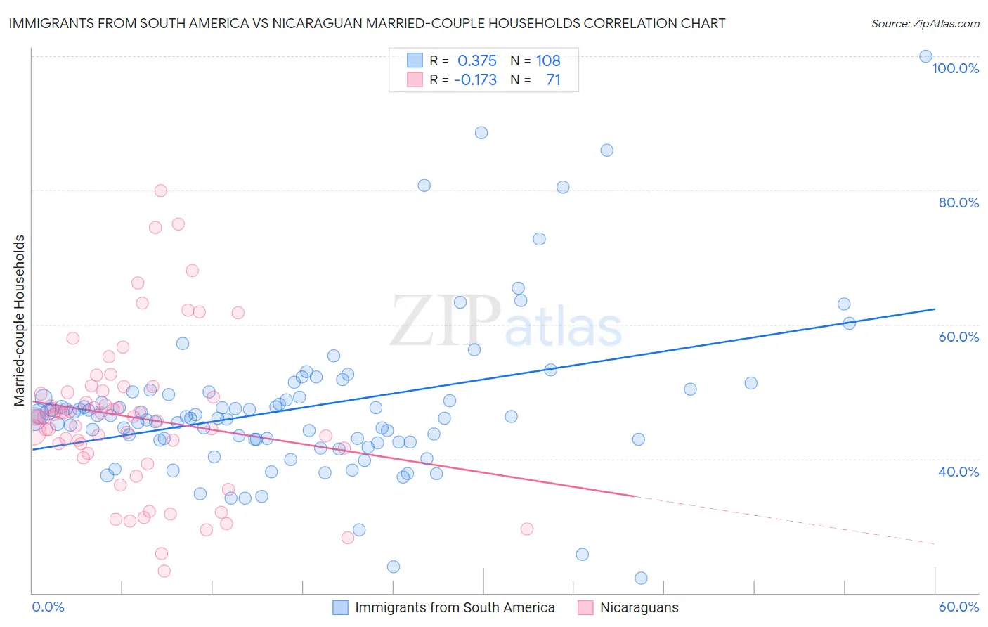 Immigrants from South America vs Nicaraguan Married-couple Households