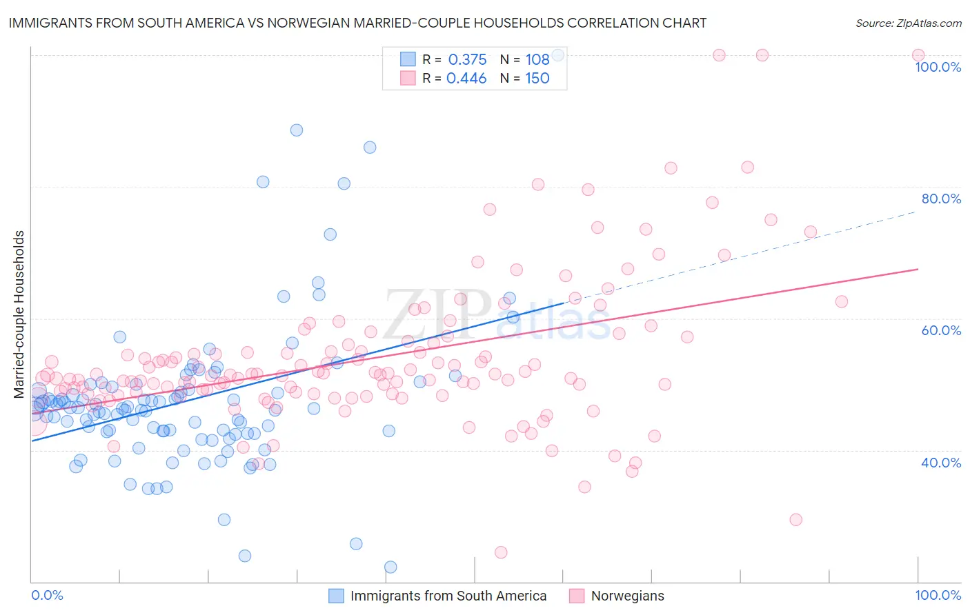 Immigrants from South America vs Norwegian Married-couple Households